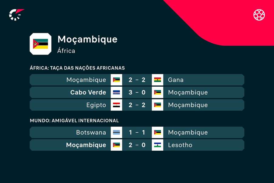 Os jogos de Moçambique na CAN