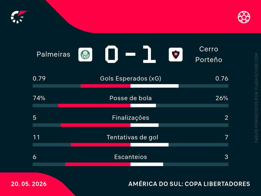 As estatísticas de Palmeiras x Cerro Porteño As estatísticas de Palmeiras x Cerro Porteño