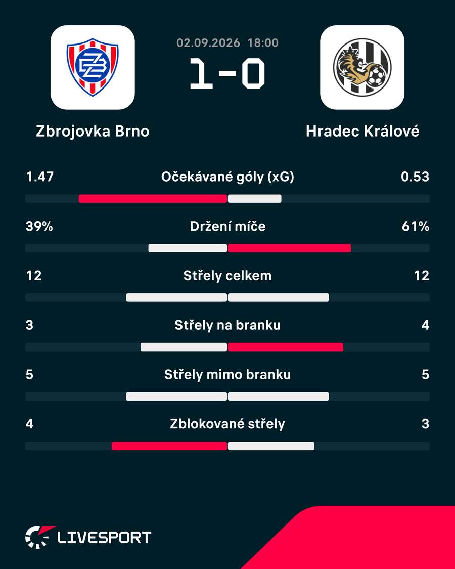 Statistiky utkání. Statistiky utkání.