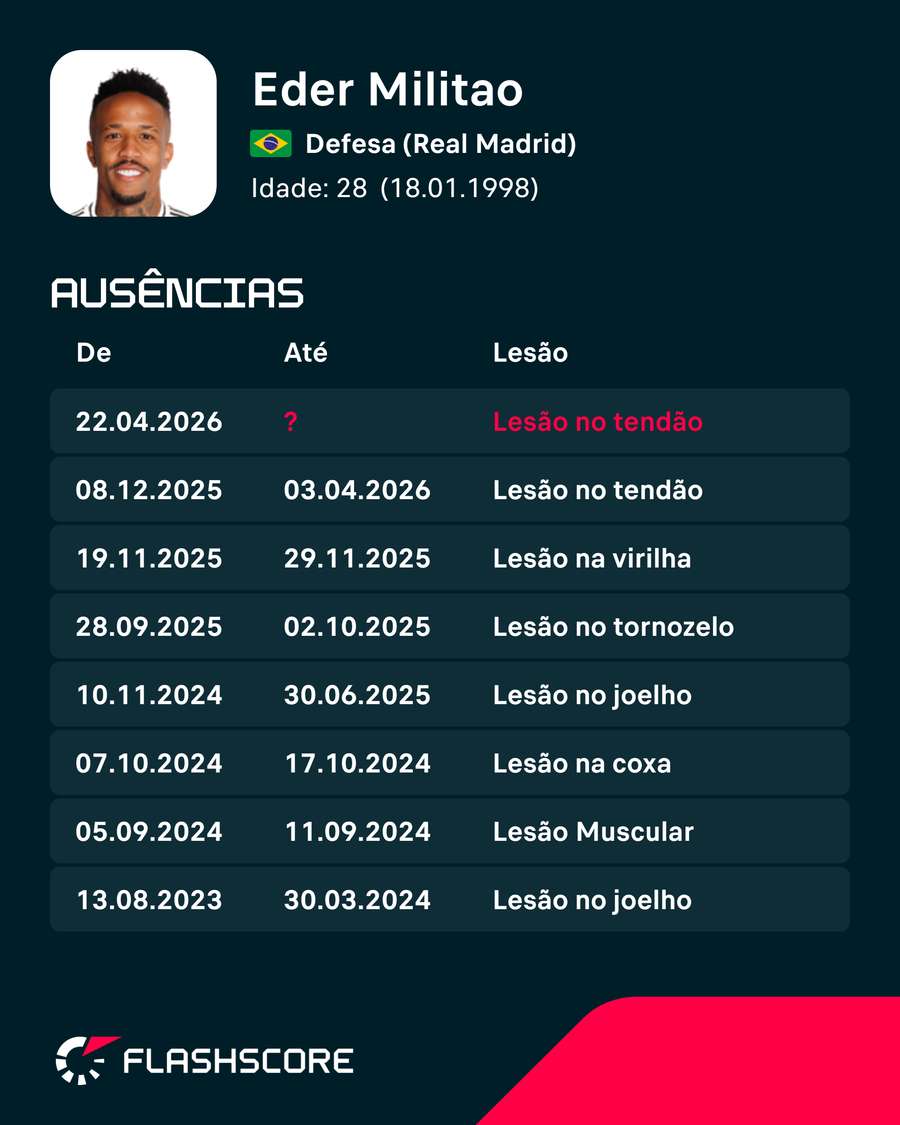 Éder Militão tem sido apoquentado por lesões Éder Militão tem sido apoquentado por lesões