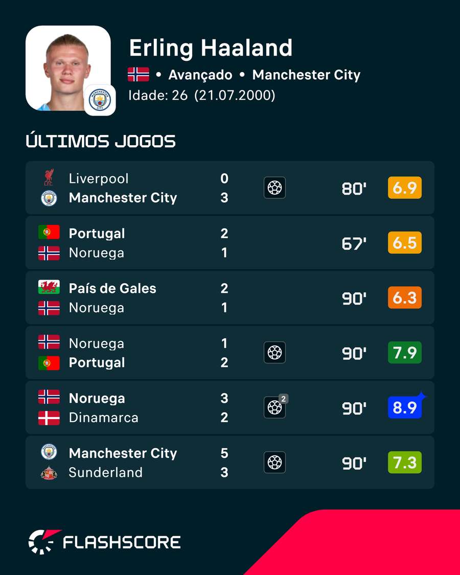 Os últimos jogos de Haaland Os últimos jogos de Haaland