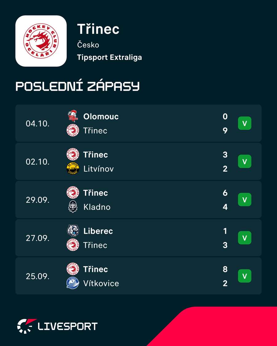 Posledních pět zápasů Třince. Posledních pět zápasů Třince.