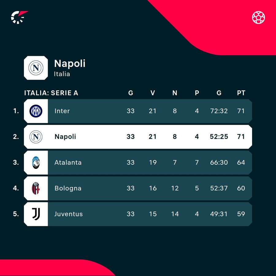Il Napoli è di nuovo in cima