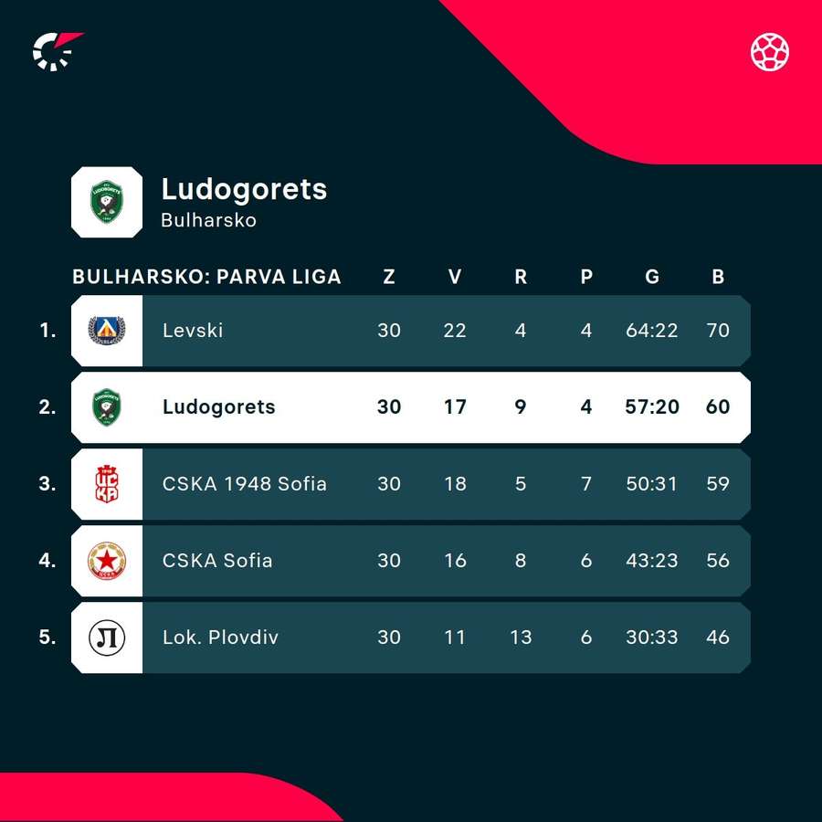 Nadvládla Ludogorca sa skončila.