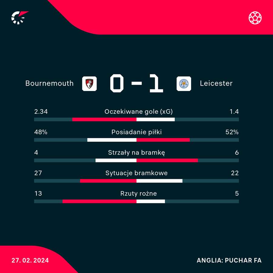Wynik i statystyki meczu Bournemouth-Leicester