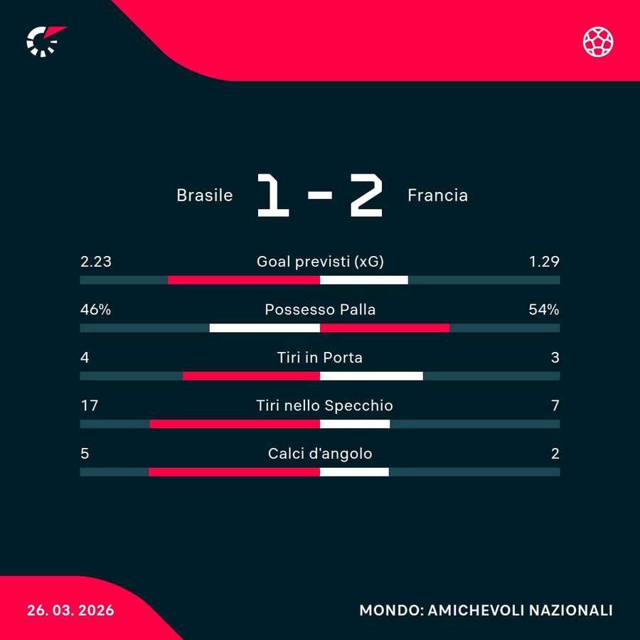 Le statistiche del match Le statistiche del match