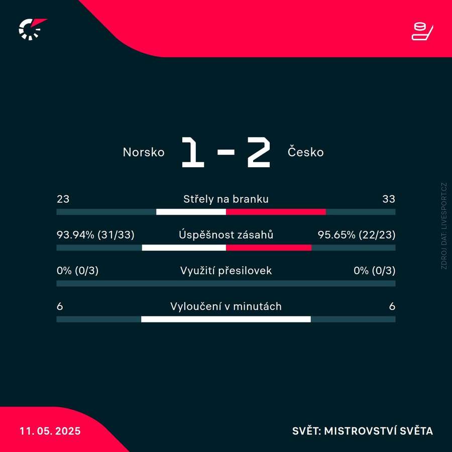 Statistiky utkání.