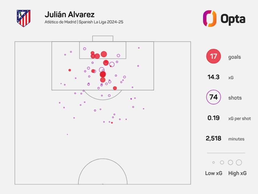Julian Alvarez xG - LaLiga 2024/25