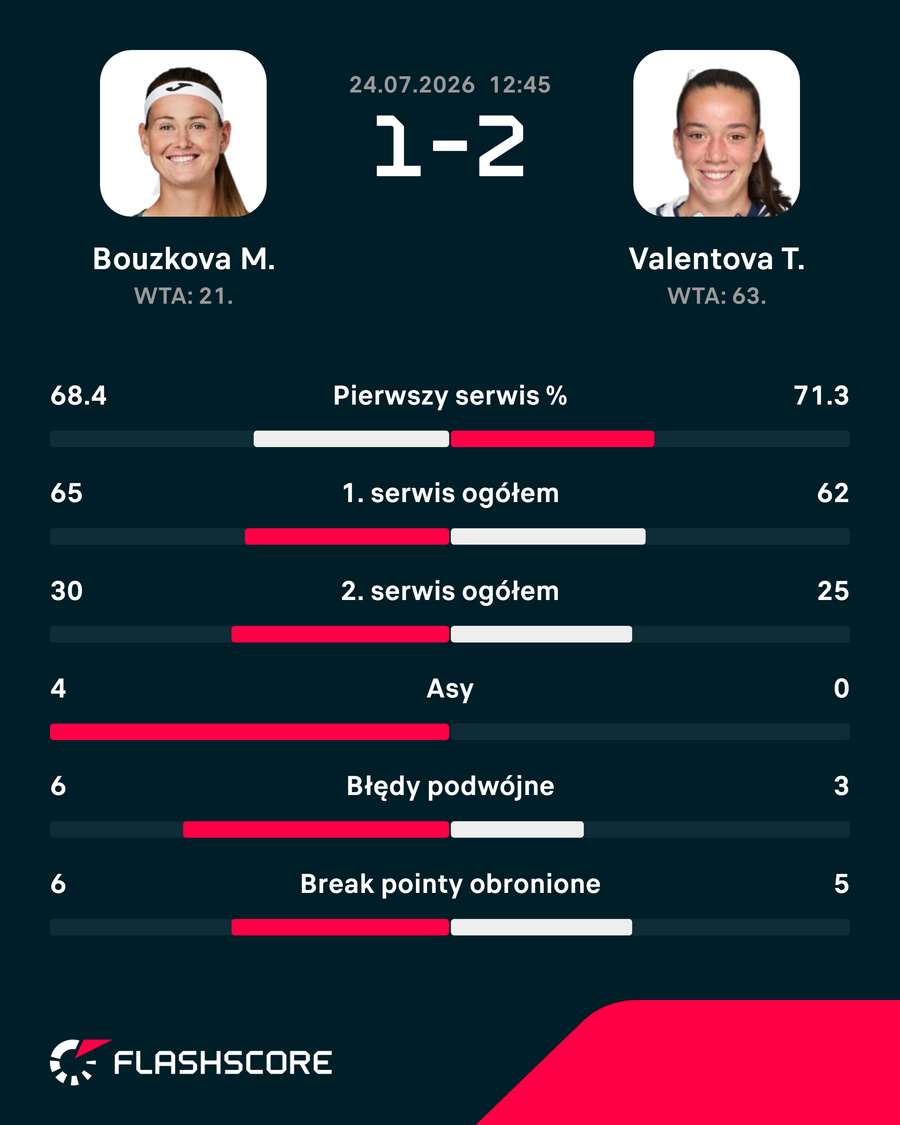 Statystyki meczu Bouzkova – Valentova