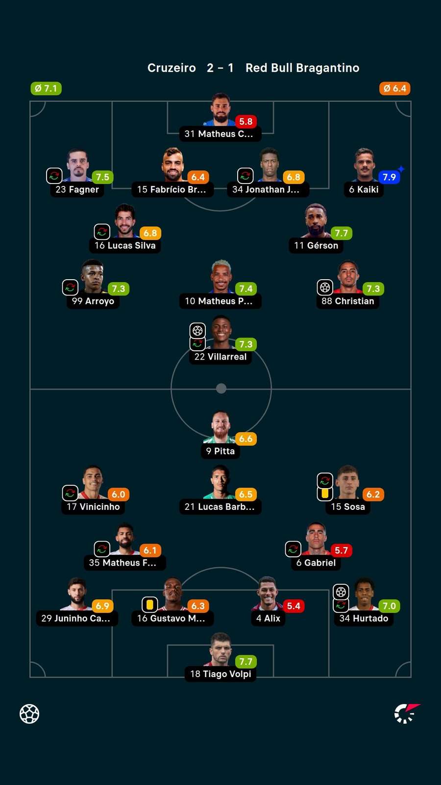 Notas dos jogadores Notas dos jogadores