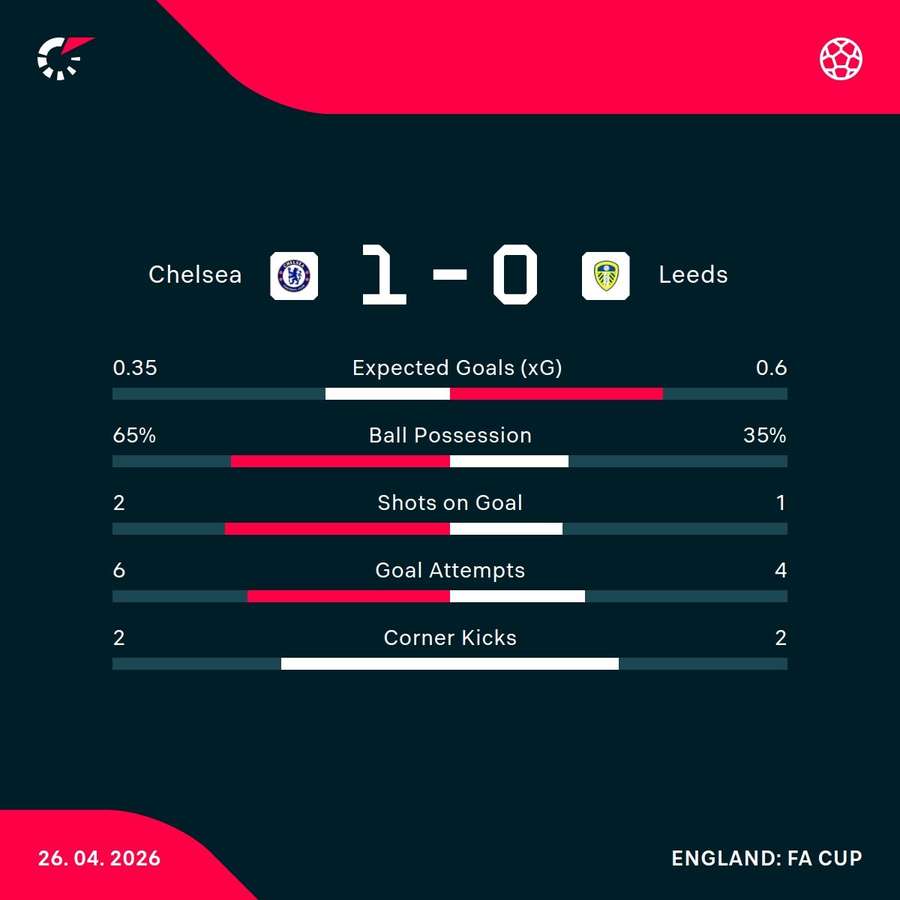 Chelsea vs Leeds first-half stats