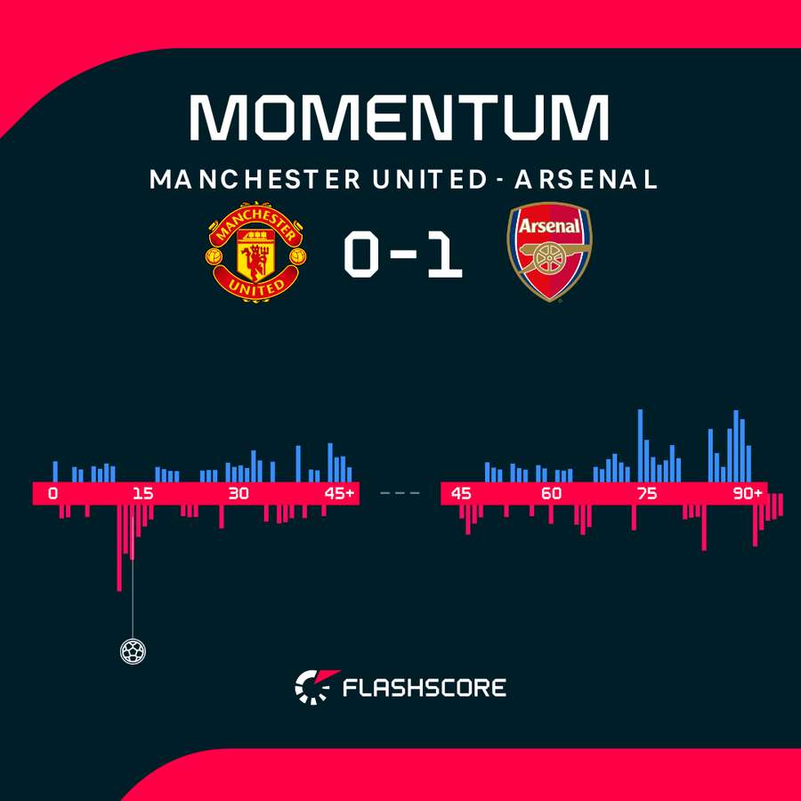 Manchester United - Arsenal: momentum del partido Manchester United - Arsenal: momentum del partido