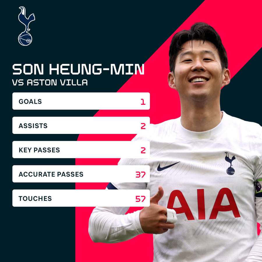 Son Heung-min against Aston Villa
