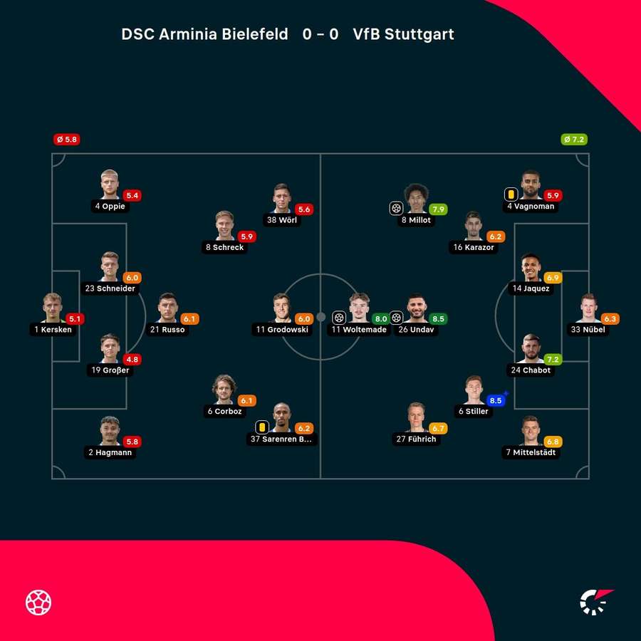 Noten zur Halbzeit: Bielefeld vs. Stuttgart