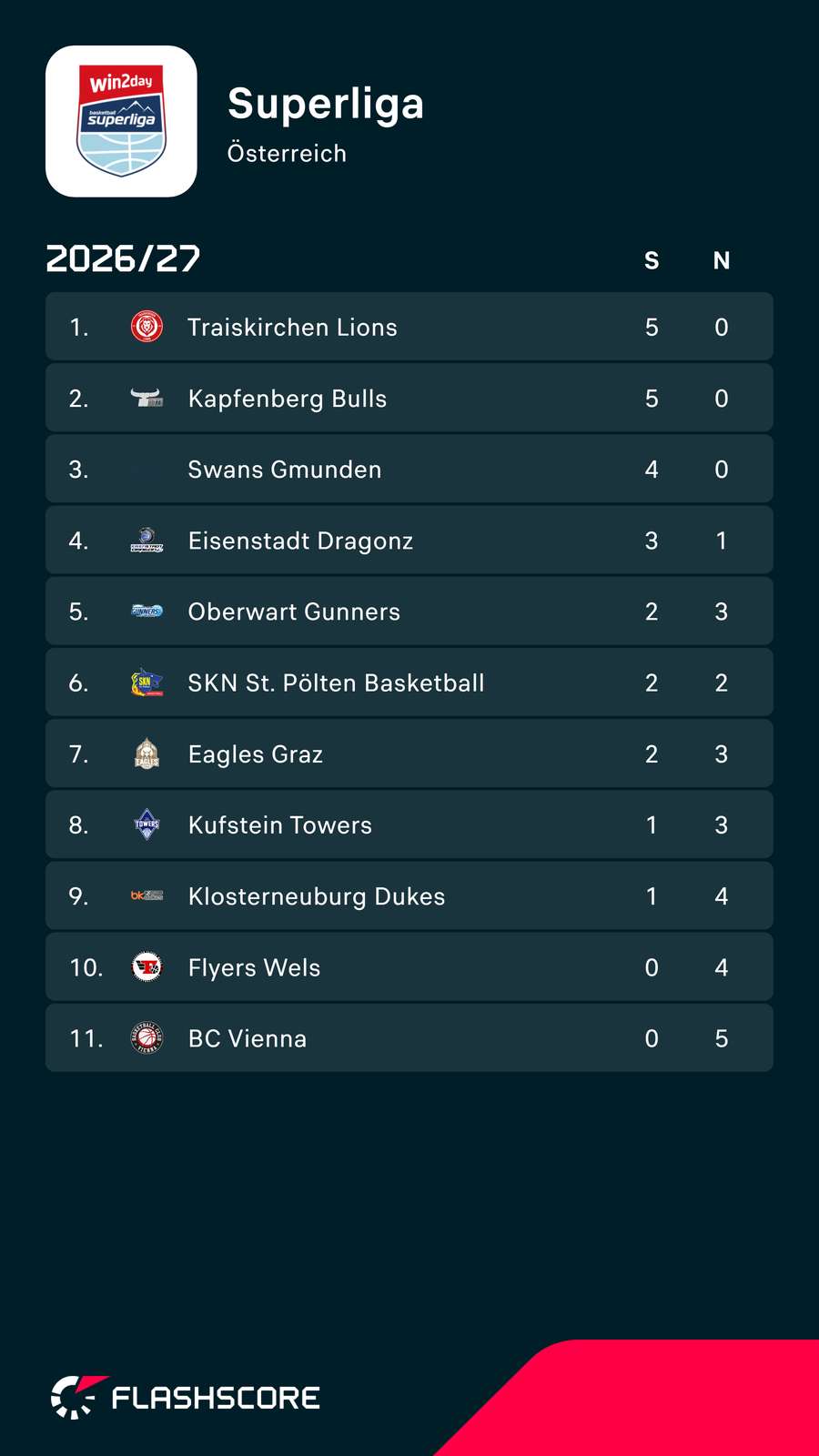 Tabelle: Basketball Superliga