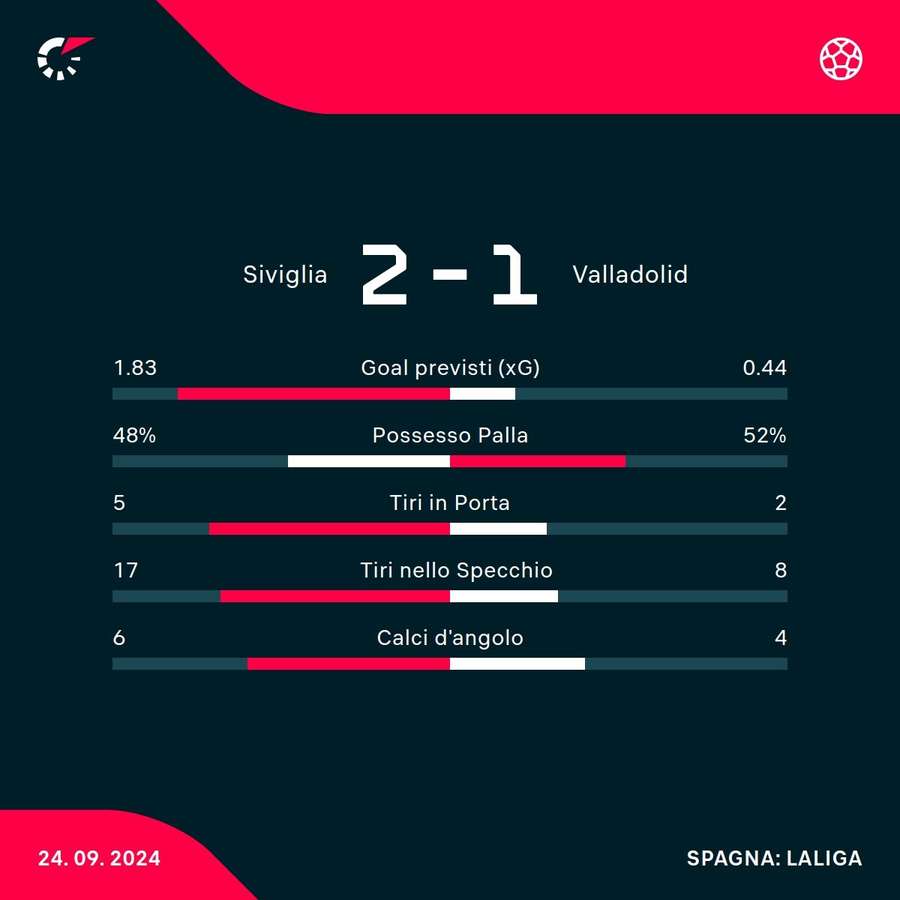 Le statistiche di Siviglia-Valladolid