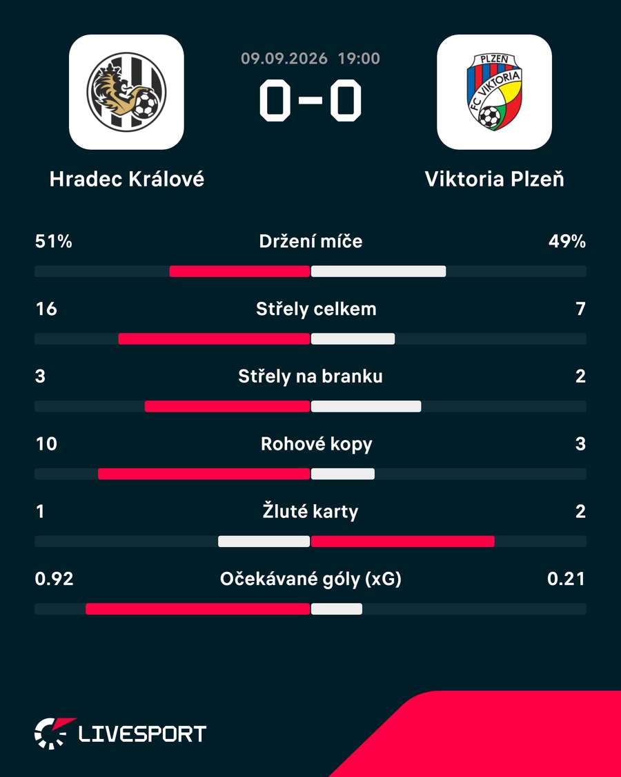 Statistiky utkání. Statistiky utkání.