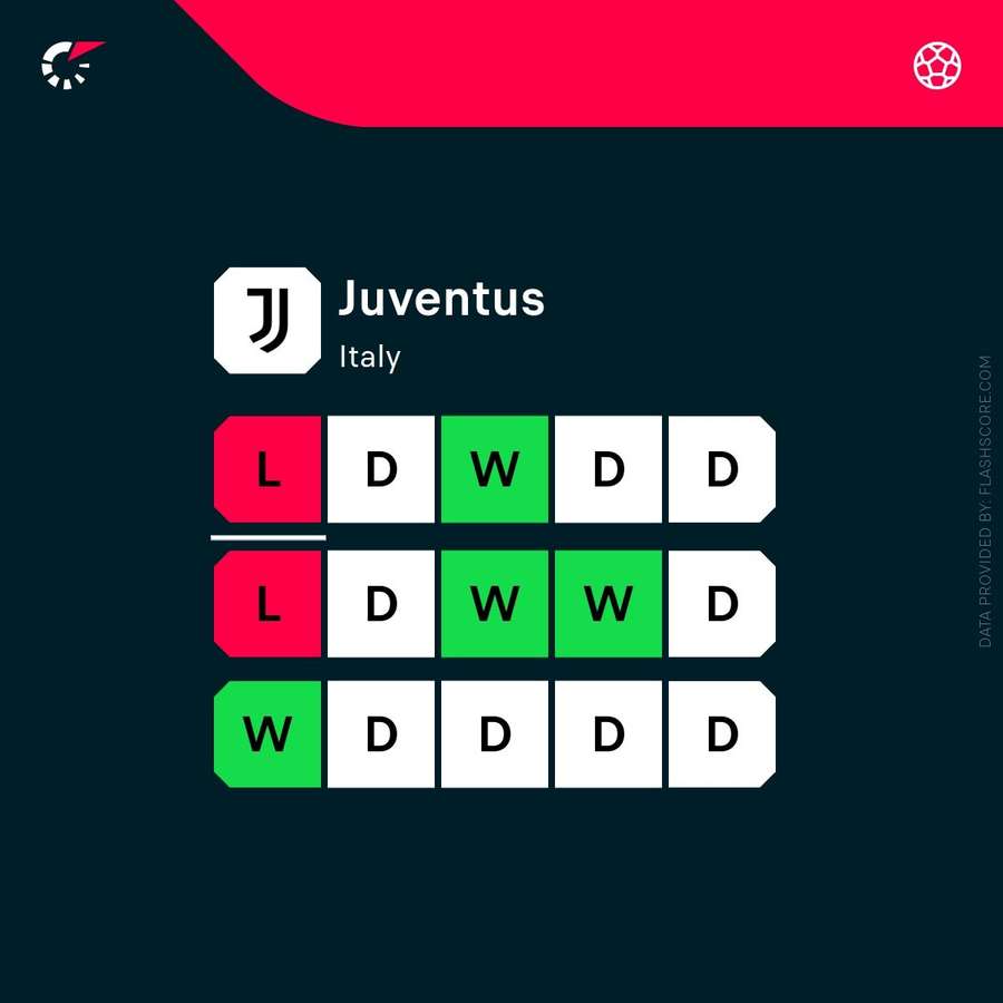 Juventus' recent form