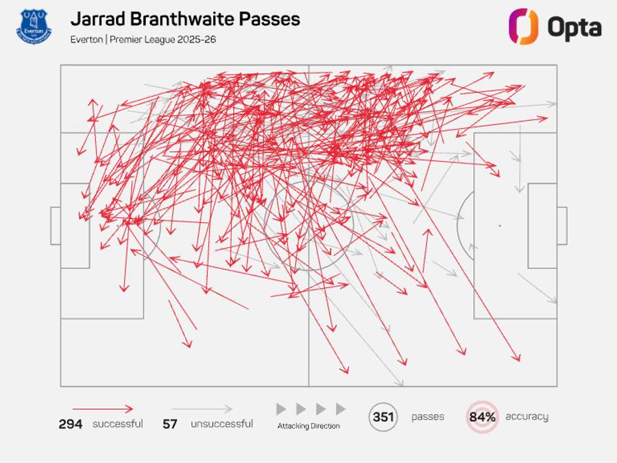 Jarrad Branthwaite pass map - Premier League 2025/26