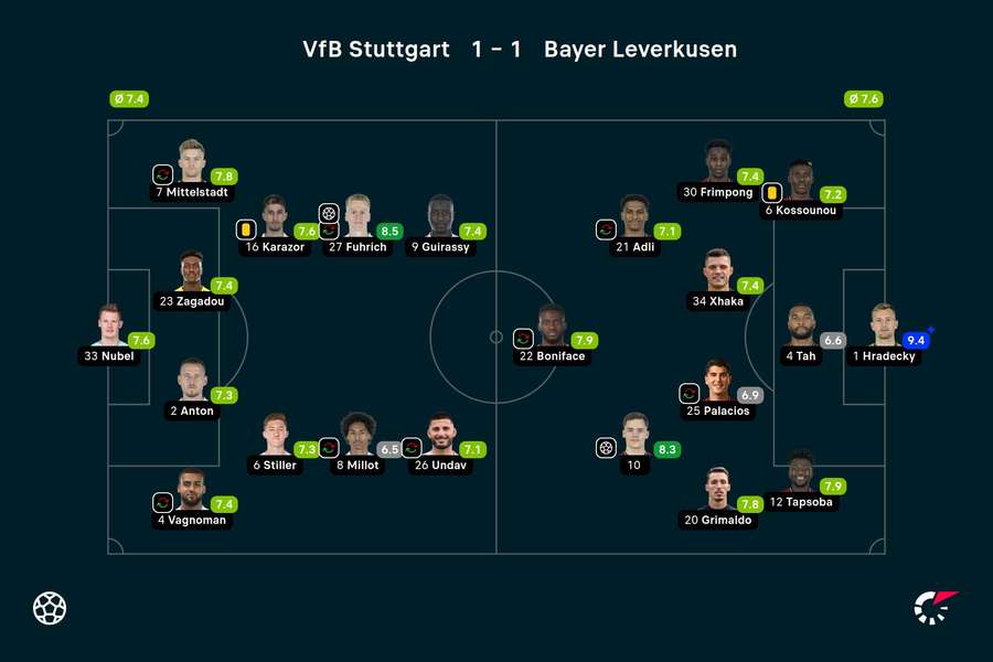 Oceny Flashscore za mecz Stuttgart - Bayer