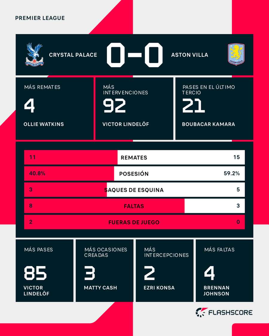 Estadísticas del partido