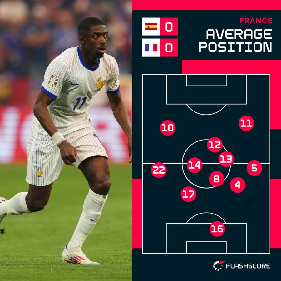 Ousmane Dembele is providing width for France