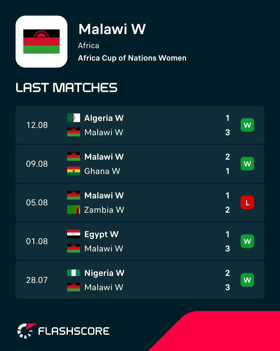 Malawi's route to the final