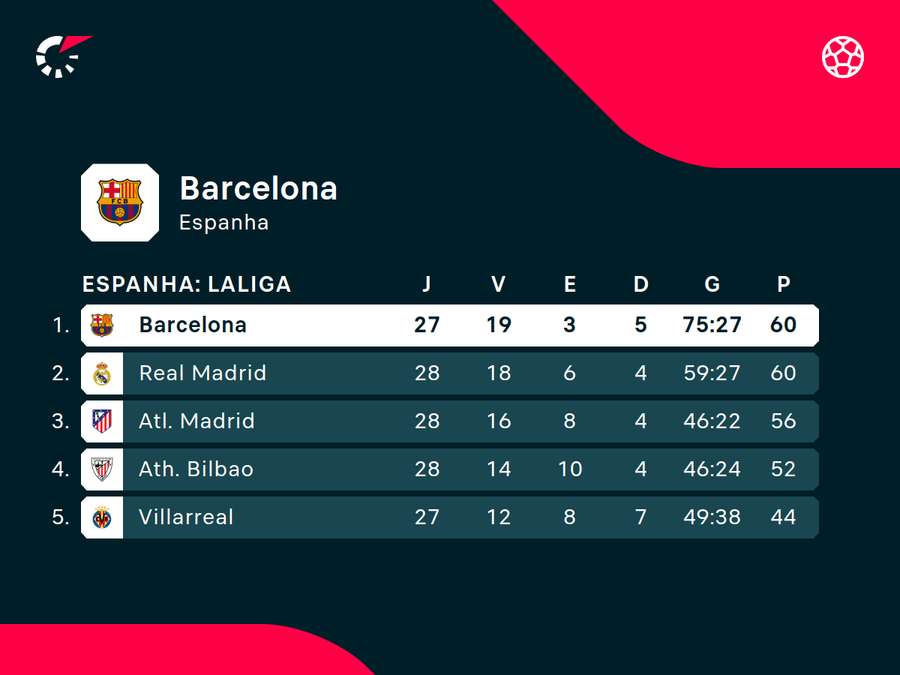Atual topo da liga espanhola