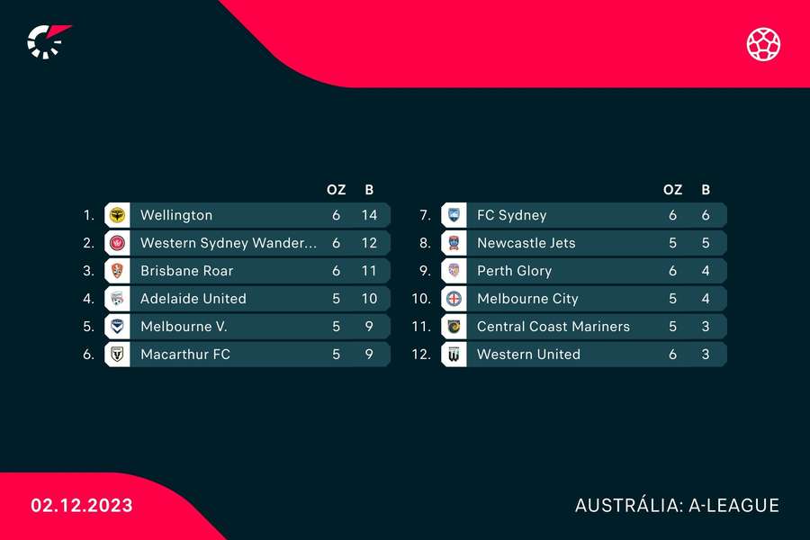 Tabuľka A-League.