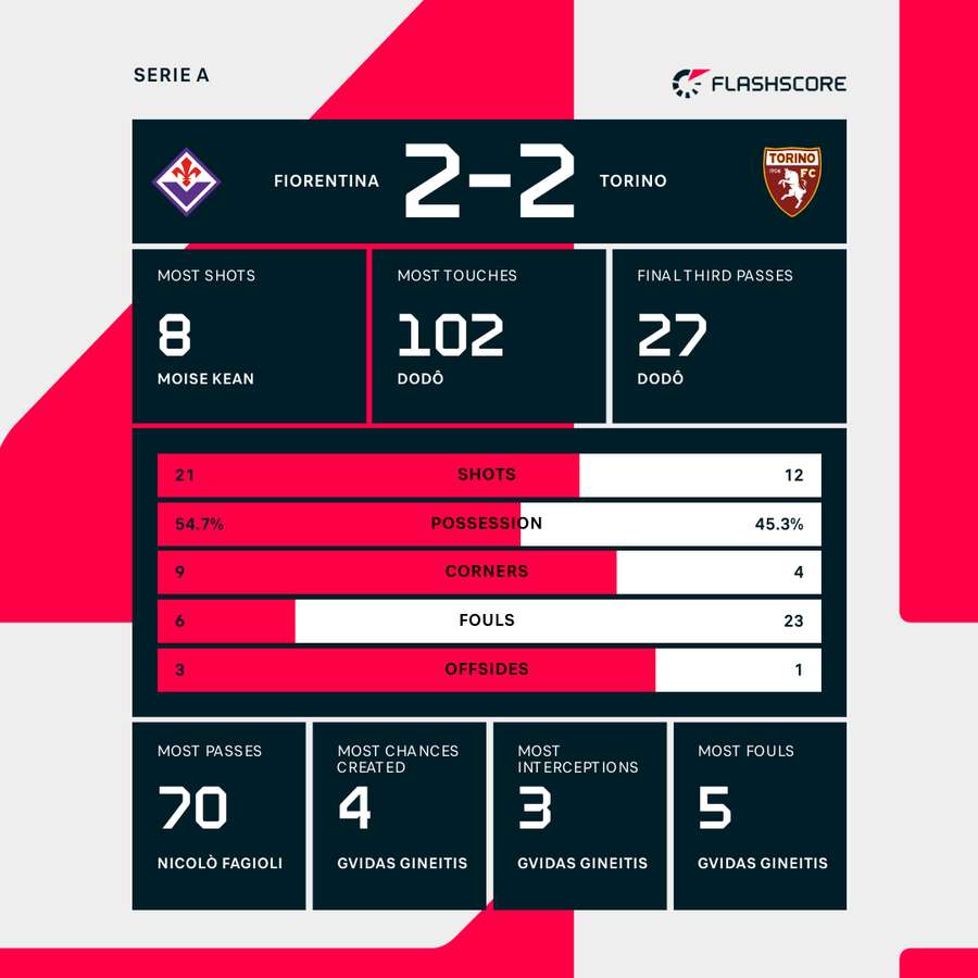 Match stats