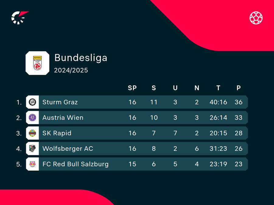Salzburg wird den Meistertitel vermutlich zum zweiten Mal in Folge verpassen.