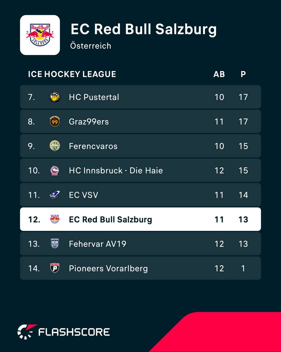 RB Salzburg liegt aktuell nur auf Rang 12 in der ICE RB Salzburg liegt aktuell nur auf Rang 12 in der ICE