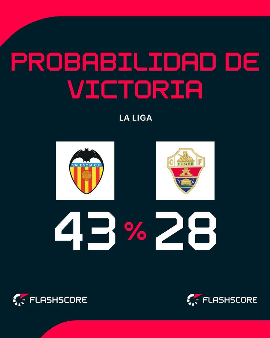 Probabilidad de victoria del Valencia-Elche