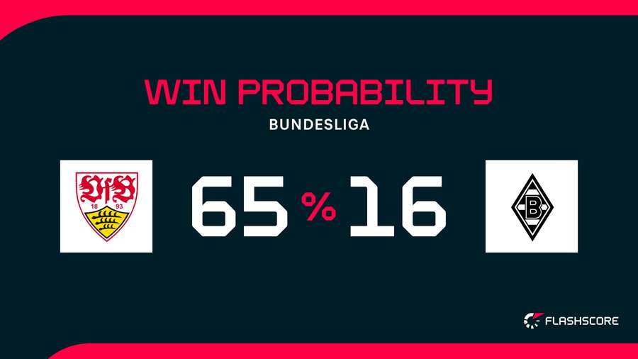Win Probability Win Probability