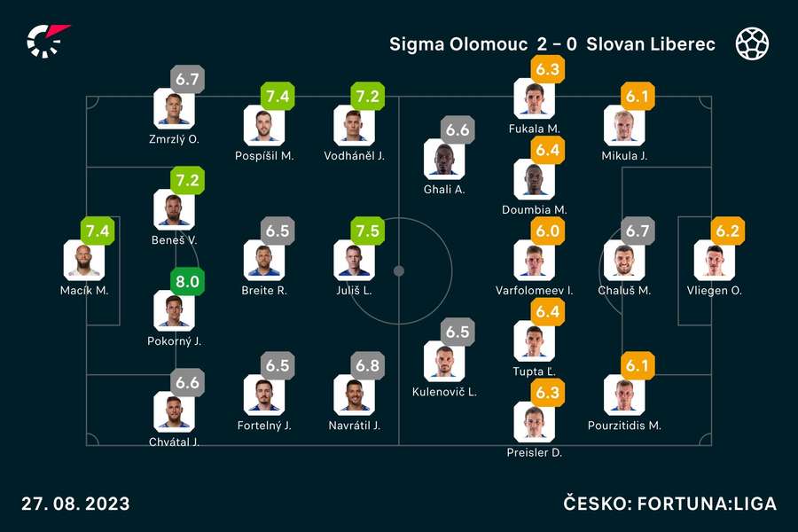 Známkování hráčů Sigmy a Slovanu.