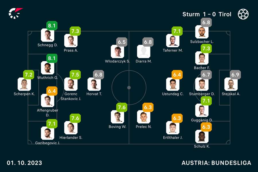 Składy i noty za mecz Sturm-Tirol