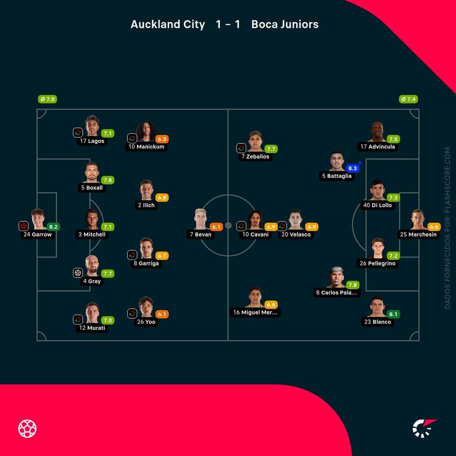 Pontuações dos jogadores