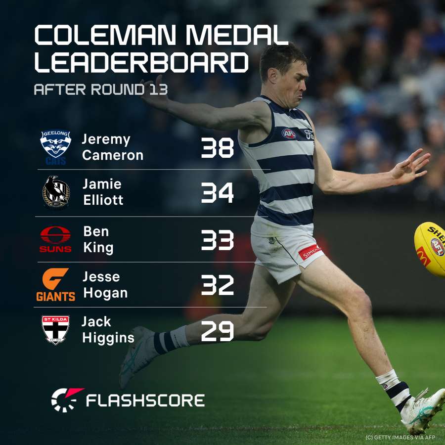 The top five goalkickers after Round 13 of the 2025 AFL season. The top five goalkickers after Round 13 of the 2025 AFL season.