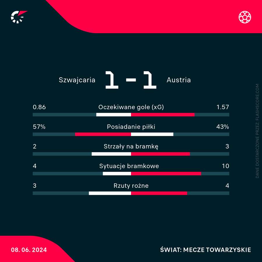 Wynik i statystyki meczu Szwajcarii z Austrią