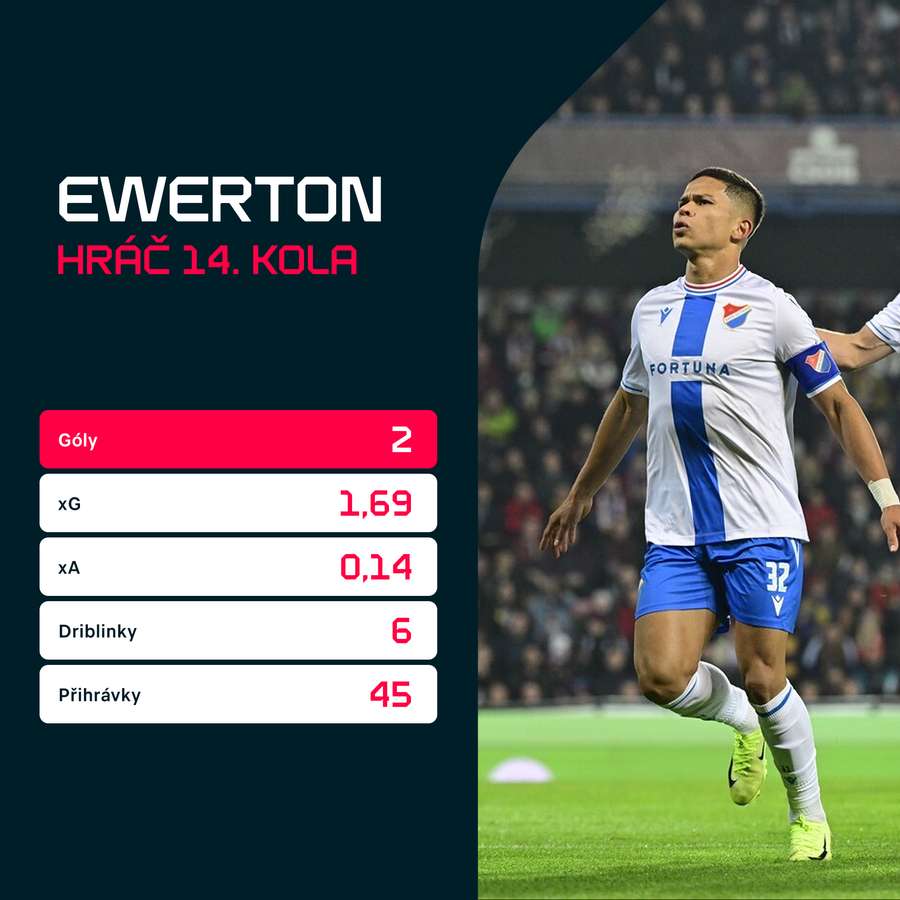 Statistiky utkání se Spartou.