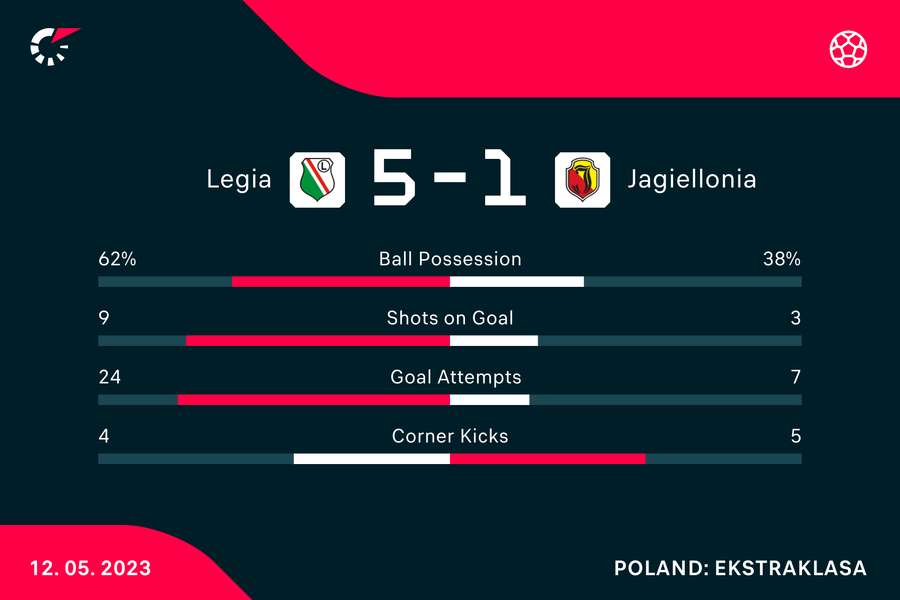 Statystyki meczu Legia-Jagiellonia