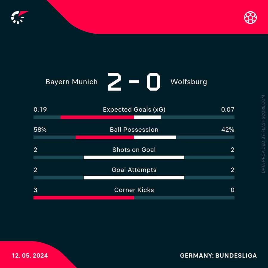 Statistiken FCB vs. VFL HZ1