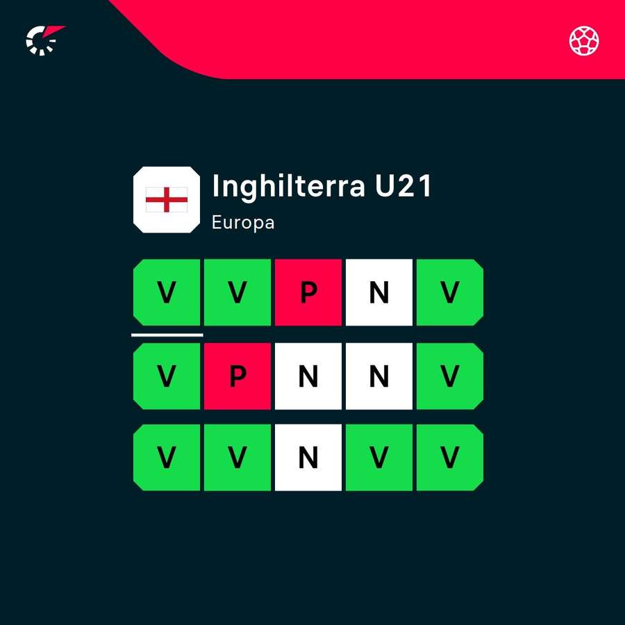 L'Inghilterra perde raramente