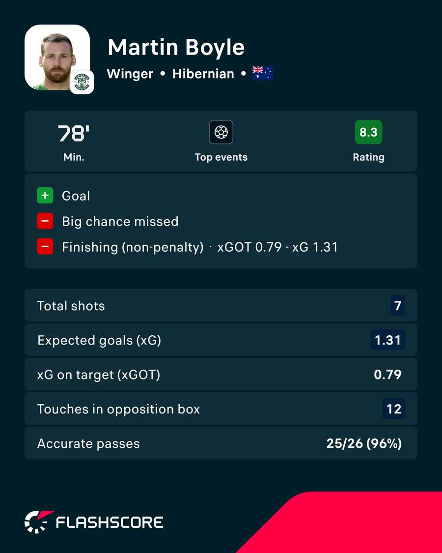 Martin Boyle Player Card Martin Boyle Player Card