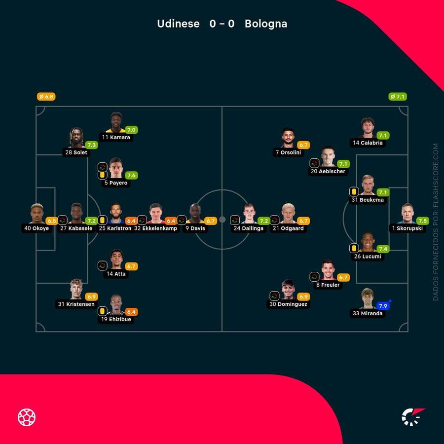 As notas dos jogadores