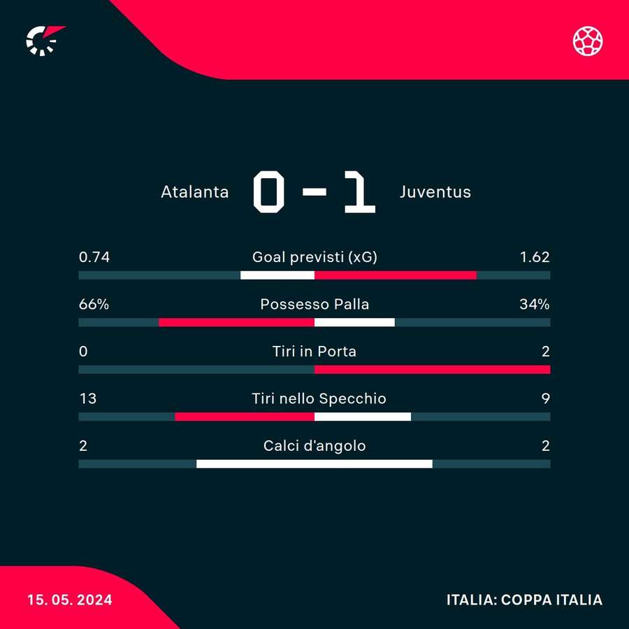 Le statistiche del match