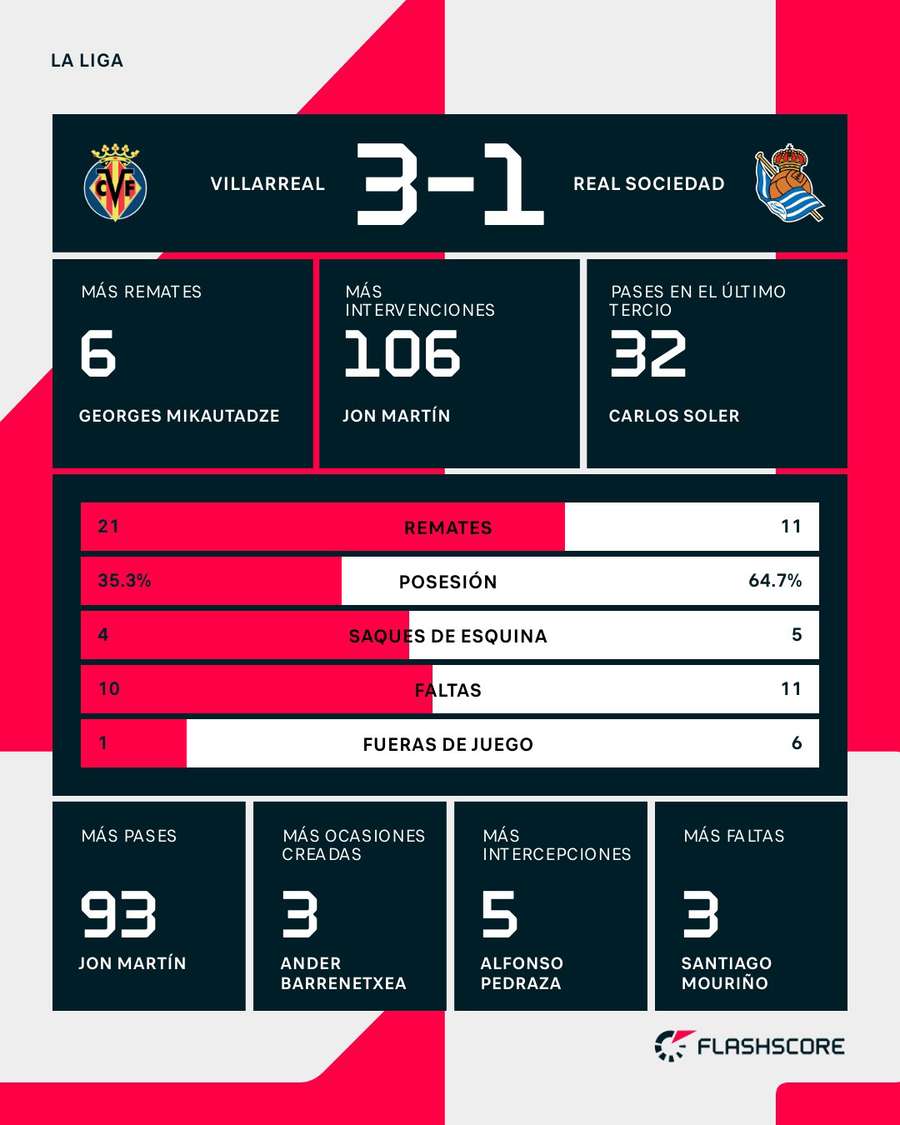 Estadísticas del Villarreal-Real Sociedad