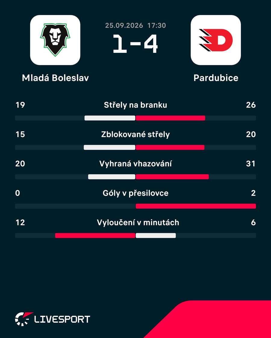 Statistiky utkání.
