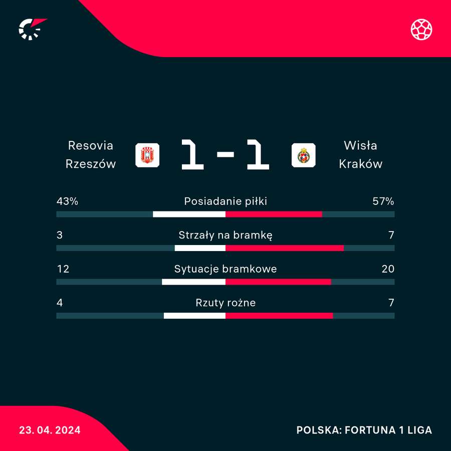 Wynik i statystyki meczu Resovia-Wisła