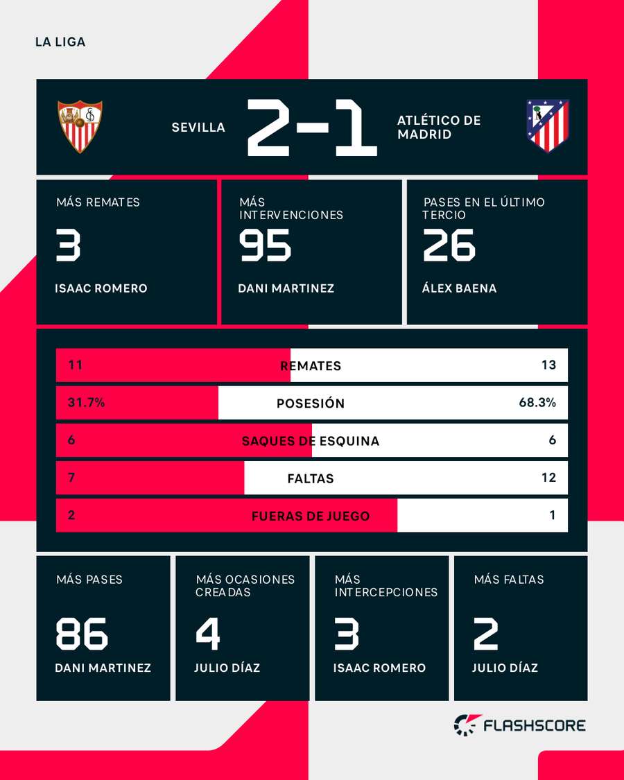 Estadísticas del Sevilla-Atlético de Madrid